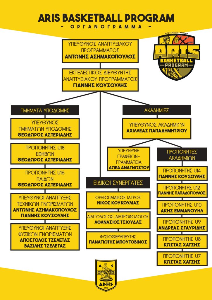 Μπάσκετ: Το οργανόγραμμα της Ακαδημίας και των τμημάτων υποδομής
