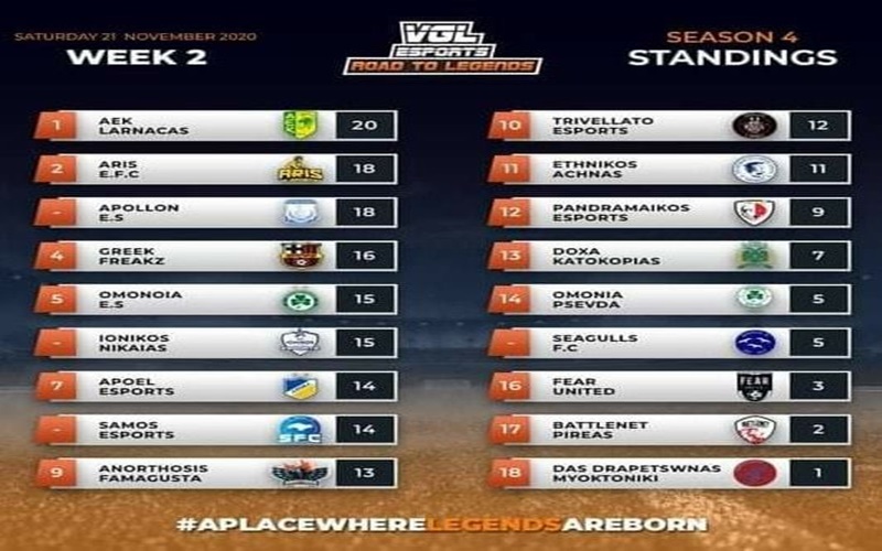 E-Sports: Δεύτερος ο ΑΡΗΣ στο e-Football