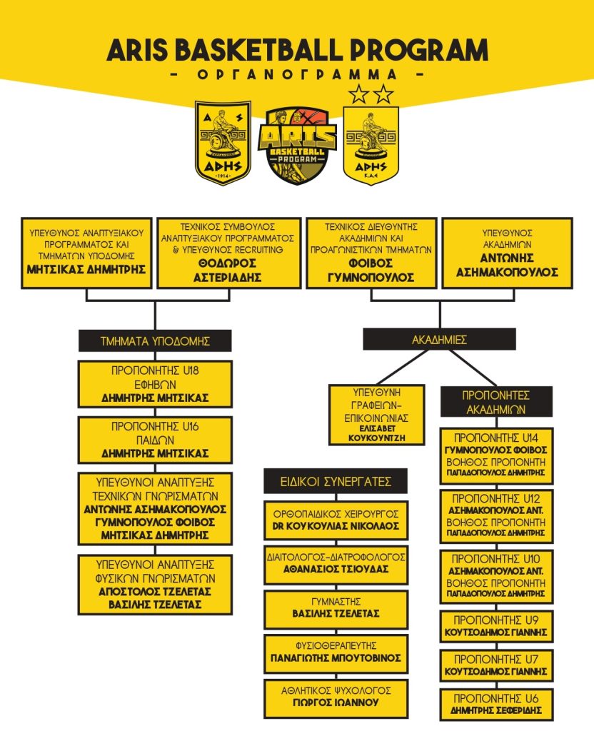 Το οργανόγραμμα των Τμημάτων Υποδομής και Ακαδημιών Μπάσκετ