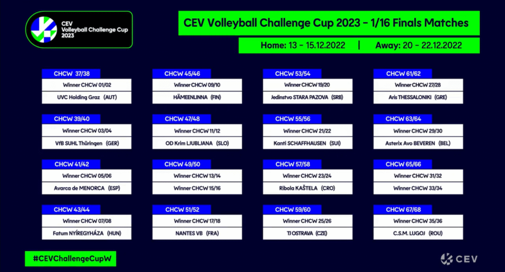 Βόλεϊ Γυναικών: Η κλήρωση του ΑΡΗ στο CEV Challenge Cup